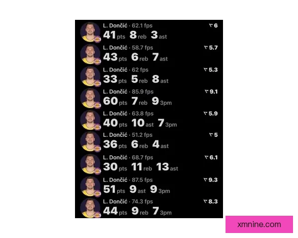 东契奇狂砍41分再创新纪录2K官方力推MVP选票 东契奇狂砍41分再创新纪录2K官方力推MVP选票